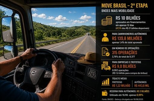 Sucesso para as montadoras, frustração para os autônomos